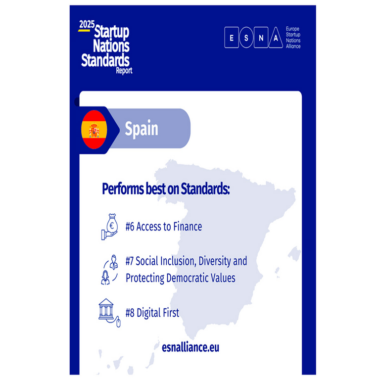 España refuerza su posición de liderazgo en Europa en materia de políticas de apoyo a startups y al emprendimiento innovador.
