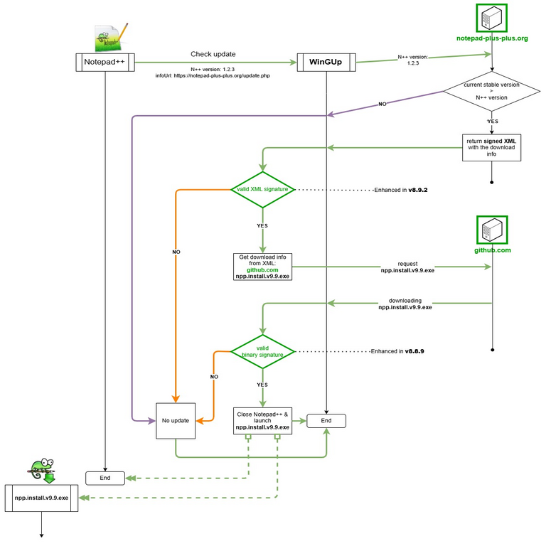 Notepad++ corrige vulnerabilidad explotada para secuestrar el sistema de actualizaciones