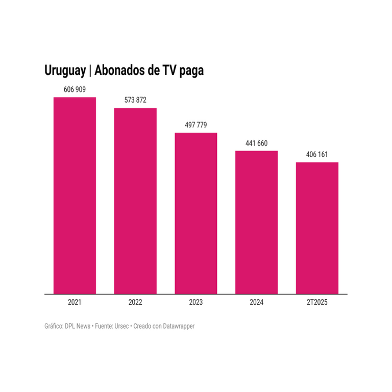 Métricas digitales: la televisión de pago continúa en declive en Uruguay. Métricas digitales: la televisión de pago continúa en declive en Uruguay.