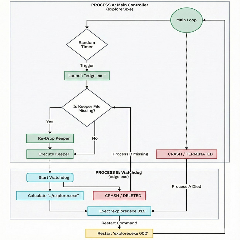 Campaña de minería XMRig propagable como gusano aprovecha BYOVD y un interruptor de terminación programado para lograr sigilo.