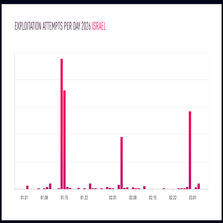 Piratas informáticos vinculados a Irán atacan cámaras IP en Israel y estados del Golfo para obtener inteligencia militar.