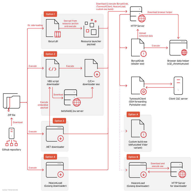 Operación masiva de malware en GitHub propaga el stealer BoryptGrab