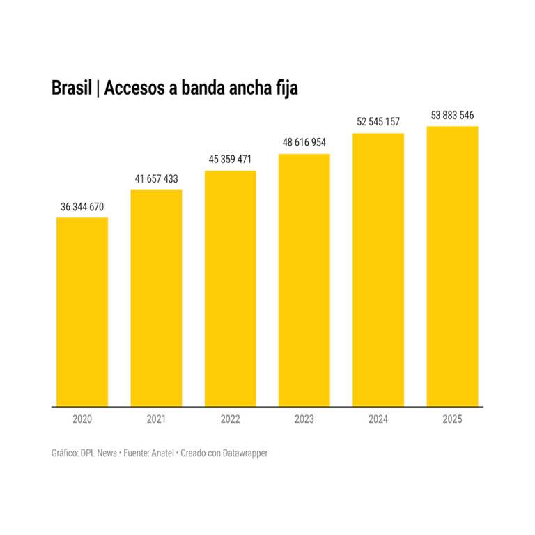 Métricas digitales: la fibra óptica y el satélite impulsan el crecimiento de accesos a banda ancha fija en Brasil.