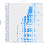 La botnet RondoDox amplía su arsenal al atacar 174 vulnerabilidades y registra 15.000 intentos de explotación diarios.