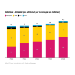 Métricas Digitales | La fibra óptica constituye el 56% de los accesos a Internet fijo en Colombia
