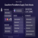 El malware GlassWorm emplea dead drops en Solana para distribuir un RAT y sustraer datos de navegadores y criptomonedas.